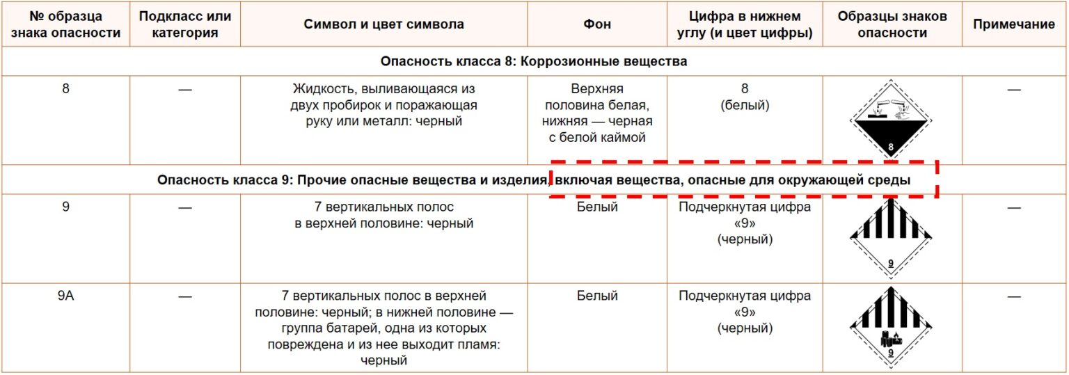 Изменения ДОПОГ 2023 - О перевозках Опасных грузов